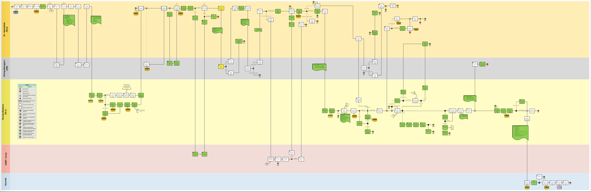 image of a process map feature four color-coded lanes with multiple elements linked together on a timeline to create a map of the current-state TA process. 